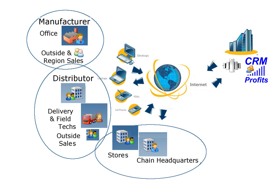full supply chain CRM solution